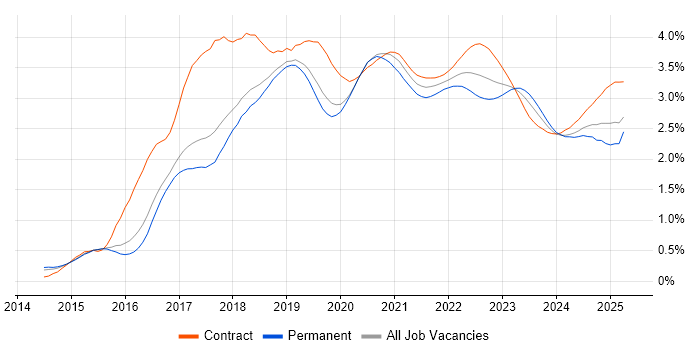Ansible trend for jobs with Hybrid/Remote/WFH options