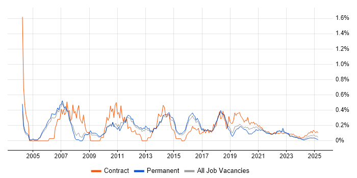 Ant trend for jobs with Hybrid/Remote/WFH options