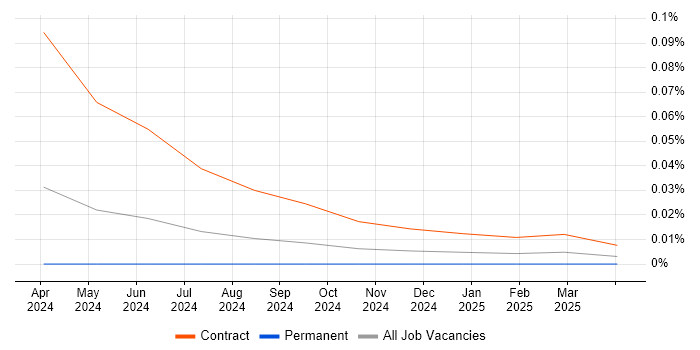 Anthropic Claude trend for jobs with Hybrid/Remote/WFH options