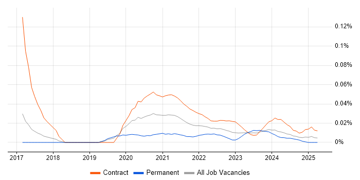 Anthropology trend for jobs with Hybrid/Remote/WFH options