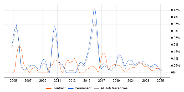 Antivirus Management trend for jobs with Hybrid/Remote/WFH options