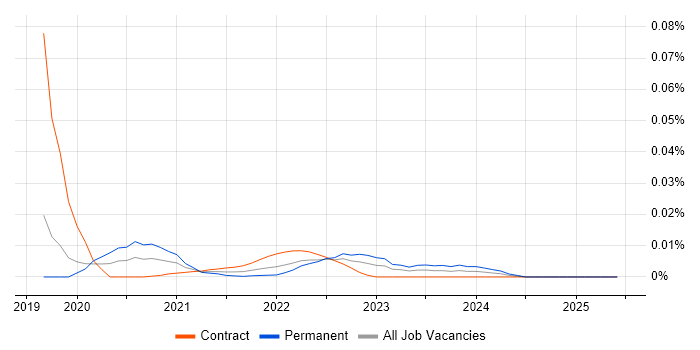 Anycast trend for jobs with Hybrid/Remote/WFH options Anycast trend for jobs with Hybrid/Remote/WFH options