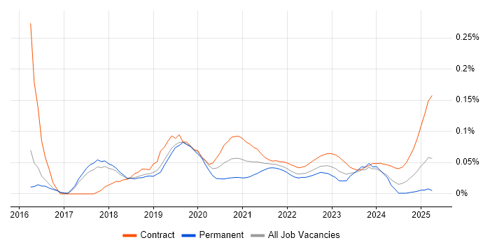 Anypoint trend for jobs with Hybrid/Remote/WFH options