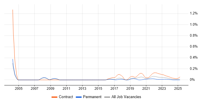 AOP trend for jobs with Hybrid/Remote/WFH options