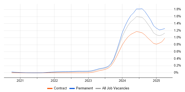 Apache Arrow trend for jobs with Hybrid/Remote/WFH options