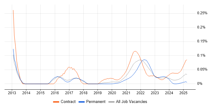 Apache Avro trend for jobs with Hybrid/Remote/WFH options