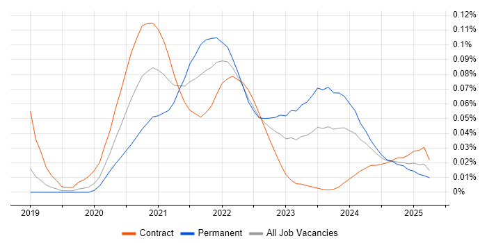 Apache Beam trend for jobs with Hybrid/Remote/WFH options