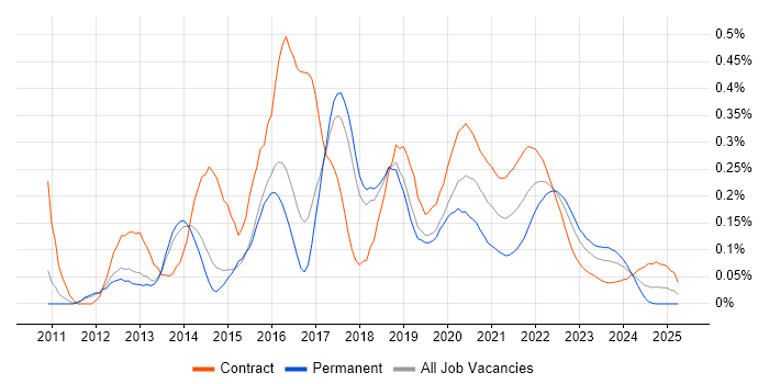 Apache Camel trend for jobs with Hybrid/Remote/WFH options Apache Camel trend for jobs with Hybrid/Remote/WFH options