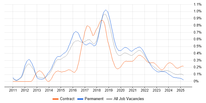Apache Cassandra trend for jobs with Hybrid/Remote/WFH options