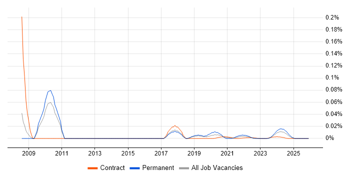 Apache Commons job vacancy trend for remote/hybrid jobs