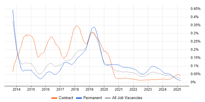 Apache Cordova trend for jobs with Hybrid/Remote/WFH options Apache Cordova trend for jobs with Hybrid/Remote/WFH options