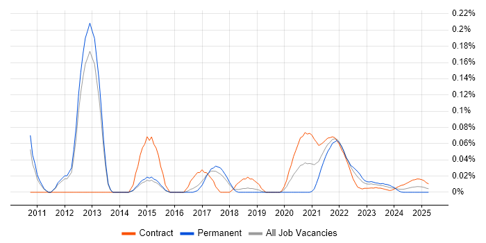 Apache CXF trend for jobs with Hybrid/Remote/WFH options