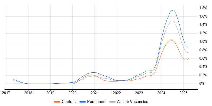 Apache Ignite trend for jobs with Hybrid/Remote/WFH options