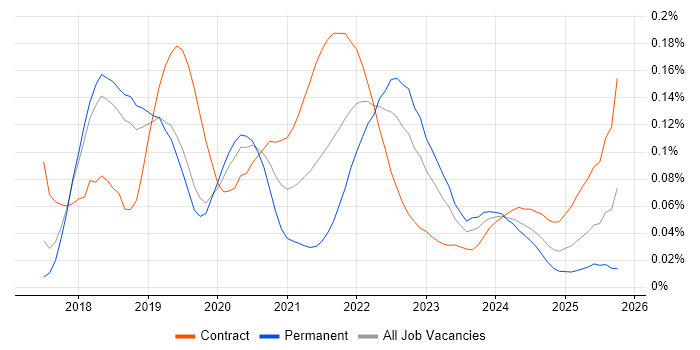 Apache NiFi job vacancy trend for remote/hybrid jobs