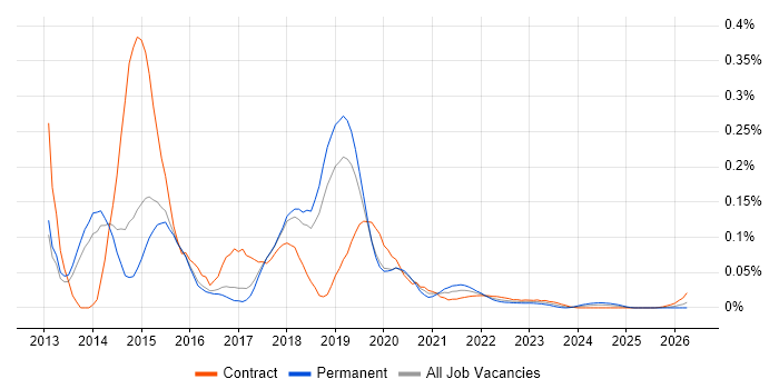 Apache Pig job vacancy trend for remote/hybrid jobs