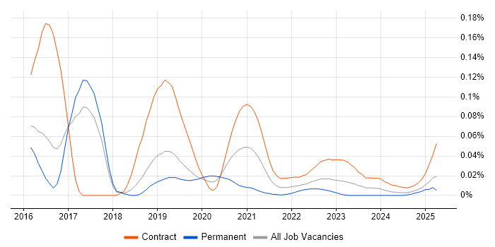Apache Spark Developer trend for jobs with Hybrid/Remote/WFH options