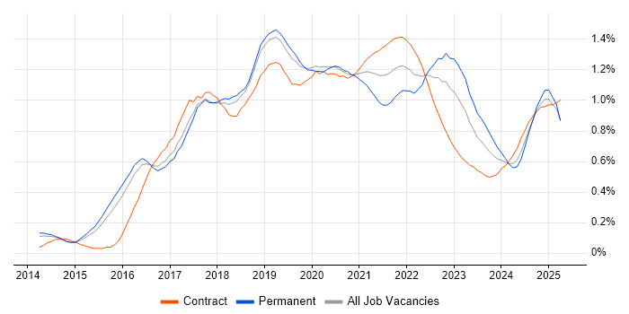 Apache Spark trend for jobs with Hybrid/Remote/WFH options