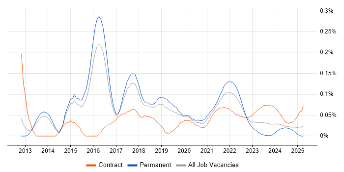 Apache ZooKeeper trend for jobs with Hybrid/Remote/WFH options Apache ZooKeeper trend for jobs with Hybrid/Remote/WFH options