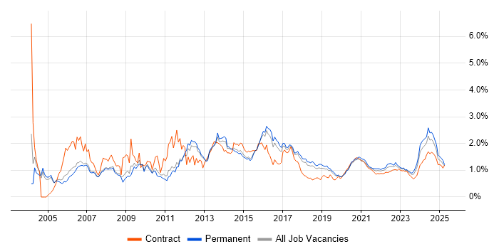 Apache trend for jobs with Hybrid/Remote/WFH options