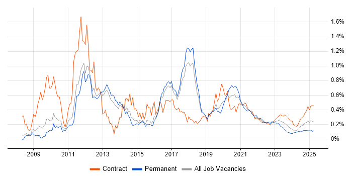 Apex Code trend for jobs with Hybrid/Remote/WFH options Apex Code trend for jobs with Hybrid/Remote/WFH options