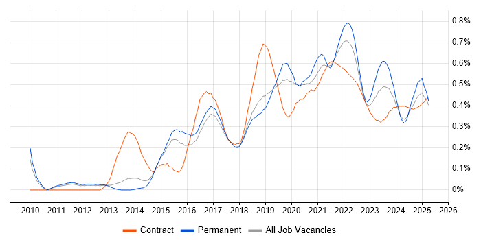API Design trend for jobs with Hybrid/Remote/WFH options