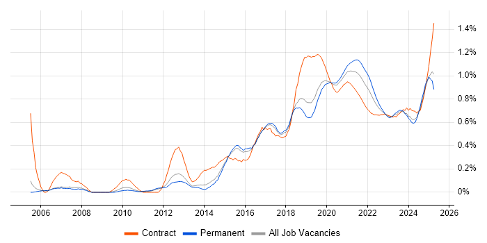 API Development trend for jobs with Hybrid/Remote/WFH options API Development trend for jobs with Hybrid/Remote/WFH options
