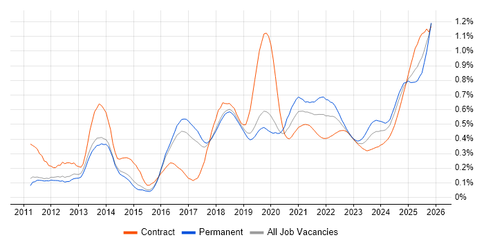 API Integration job vacancy trend for remote/hybrid jobs