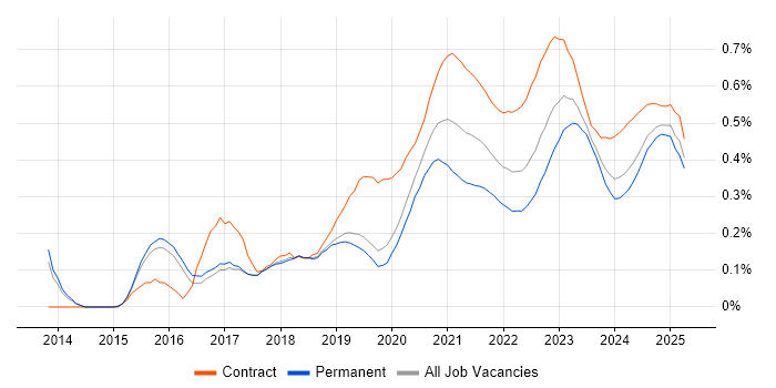 API Management trend for jobs with Hybrid/Remote/WFH options