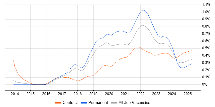 API Testing trend for jobs with Hybrid/Remote/WFH options API Testing trend for jobs with Hybrid/Remote/WFH options