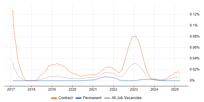 Apigee Developer trend for jobs with Hybrid/Remote/WFH options