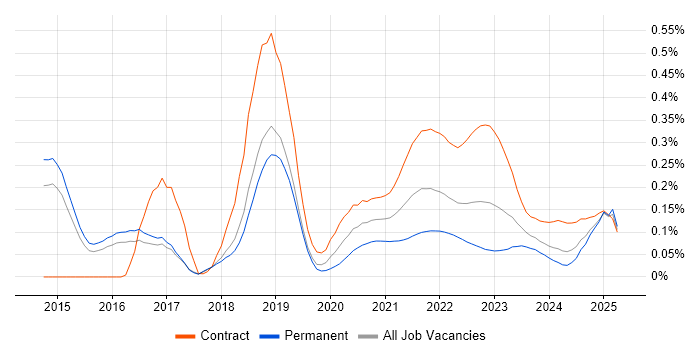 Apigee trend for jobs with Hybrid/Remote/WFH options Apigee trend for jobs with Hybrid/Remote/WFH options