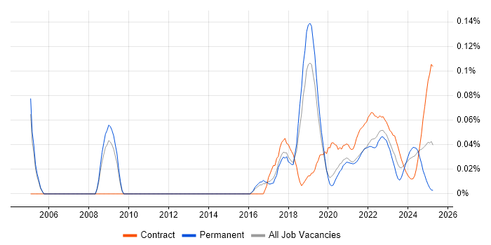 APMG trend for jobs with Hybrid/Remote/WFH options