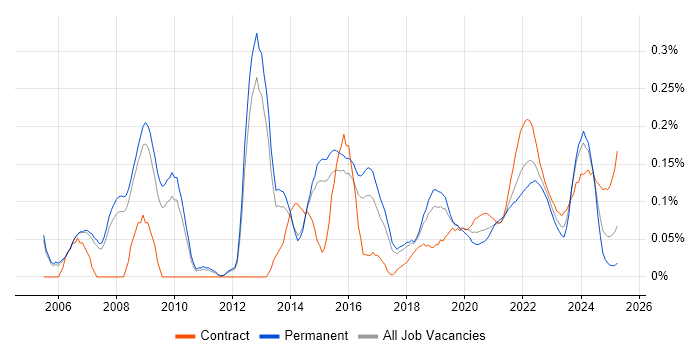 APMP trend for jobs with Hybrid/Remote/WFH options APMP trend for jobs with Hybrid/Remote/WFH options