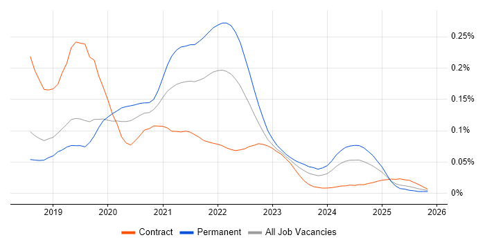 Apollo GraphQL job vacancy trend for remote/hybrid jobs