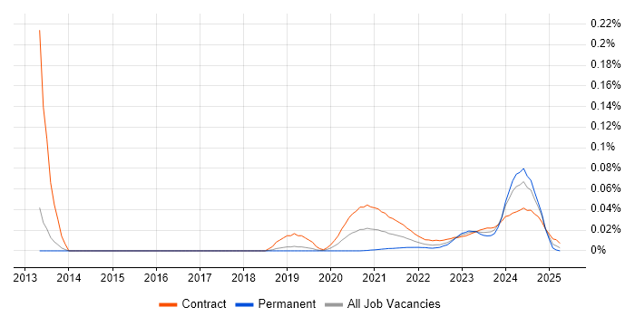 Appian Developer trend for jobs with Hybrid/Remote/WFH options