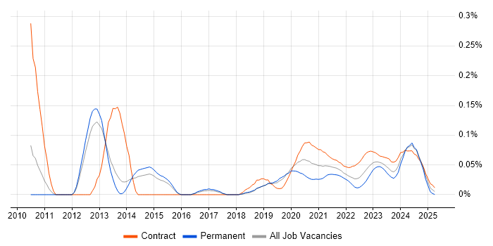 Appian trend for jobs with Hybrid/Remote/WFH options Appian trend for jobs with Hybrid/Remote/WFH options