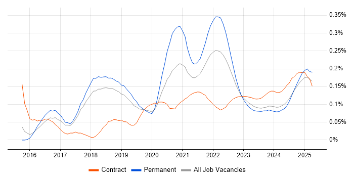 Appium trend for jobs with Hybrid/Remote/WFH options