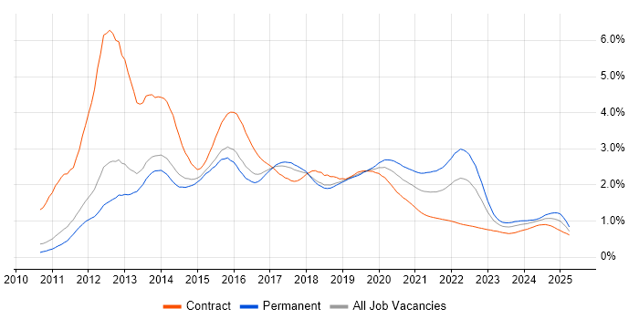 Apple iOS trend for jobs with Hybrid/Remote/WFH options