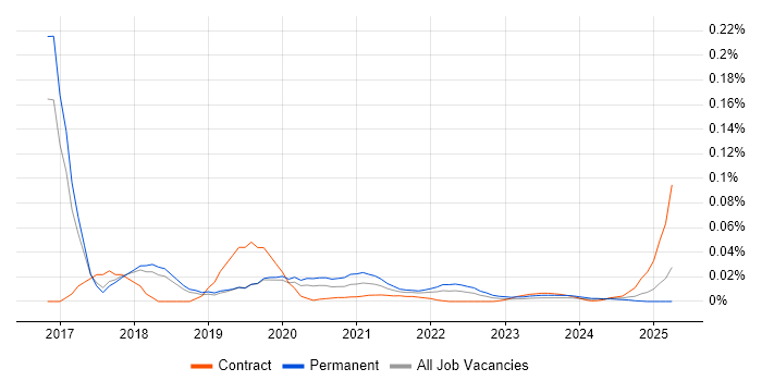 Apple Pay trend for jobs with Hybrid/Remote/WFH options
