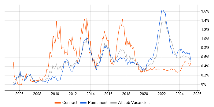Apple trend for jobs with Hybrid/Remote/WFH options Apple trend for jobs with Hybrid/Remote/WFH options