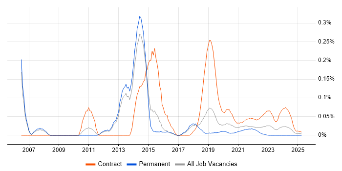 Application Discovery trend for jobs with Hybrid/Remote/WFH options