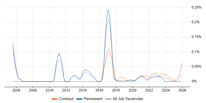 Application Performance Management job vacancy trend for remote/hybrid jobs