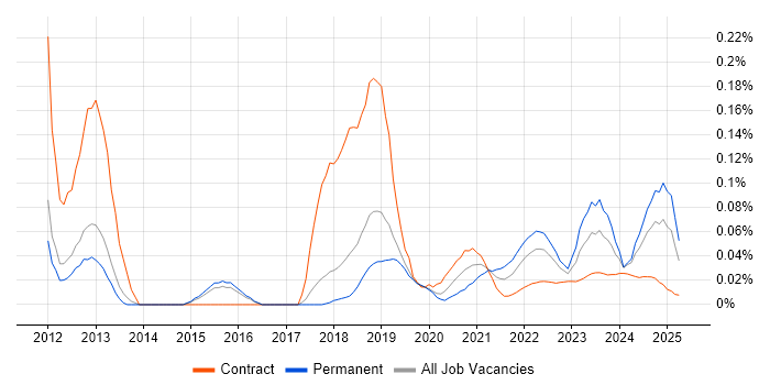 Application Performance Monitoring trend for jobs with Hybrid/Remote/WFH options