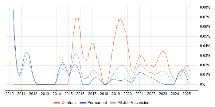 Application Rationalisation trend for jobs with Hybrid/Remote/WFH options