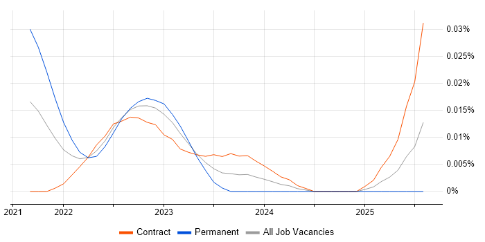 Application Security Analyst trend for jobs with Hybrid/Remote/WFH options