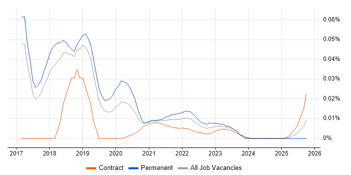 Application Security Specialist job vacancy trend for remote/hybrid roles