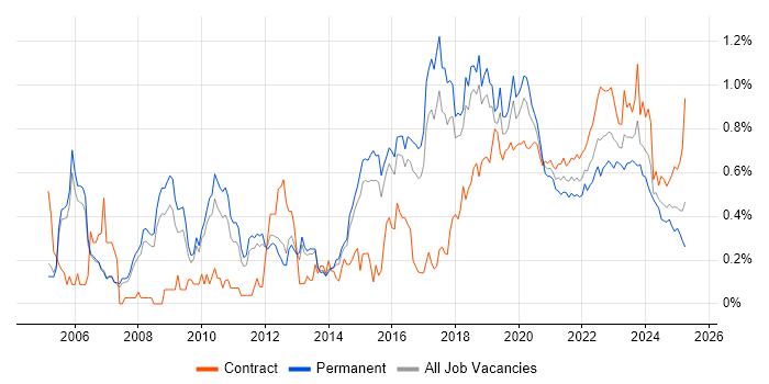 Application Security trend for jobs with Hybrid/Remote/WFH options