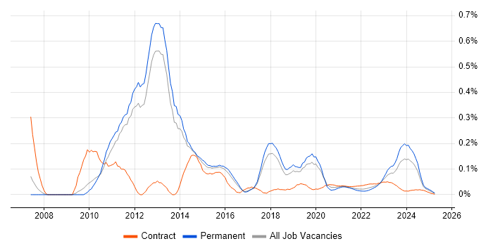 Application Virtualisation trend for jobs with Hybrid/Remote/WFH options Application Virtualisation trend for jobs with Hybrid/Remote/WFH options
