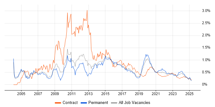 Applications Developer trend for jobs with Hybrid/Remote/WFH options