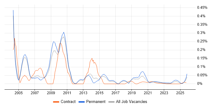 Applications Support Consultant job vacancy trend for remote/hybrid roles